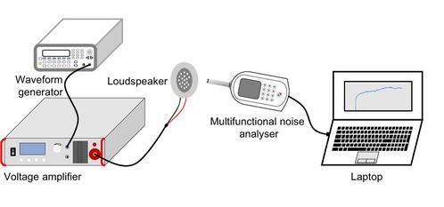 高壓放大器在柔性駐極體揚聲器驅動電壓與聲壓級響應實驗測量中的應用